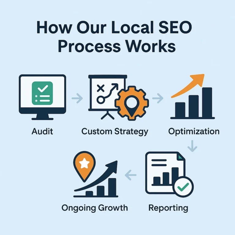 our local seo processes